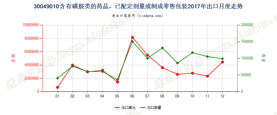 30049010含有磺胺类的药品，已配定剂量或制成零售包装出口2017年月度走势图