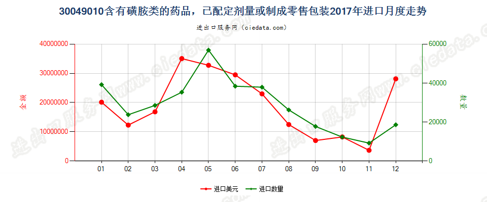 30049010含有磺胺类的药品，已配定剂量或制成零售包装进口2017年月度走势图