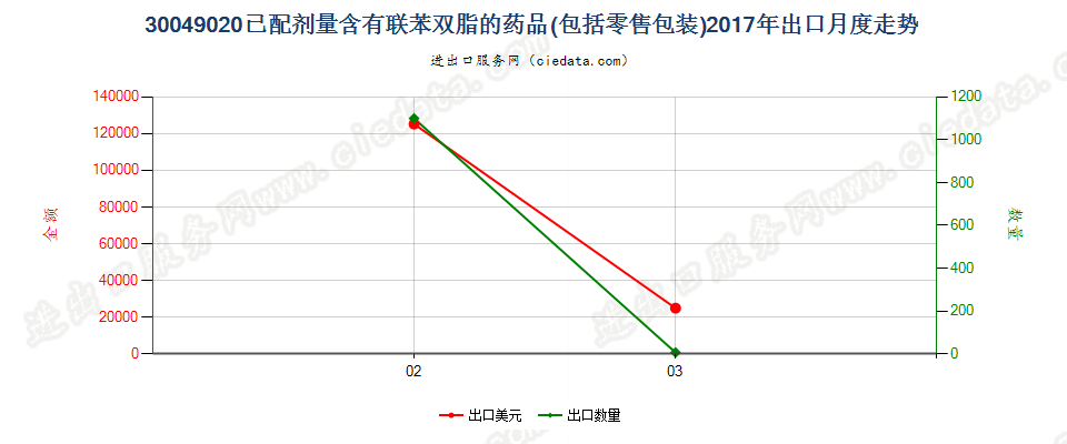 30049020含有联苯双酯的药品，已配定剂量或制成零售包装出口2017年月度走势图