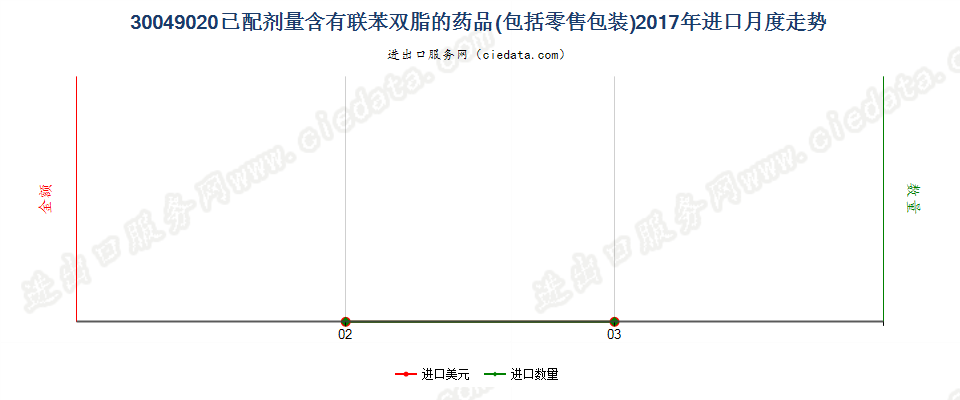 30049020含有联苯双酯的药品，已配定剂量或制成零售包装进口2017年月度走势图