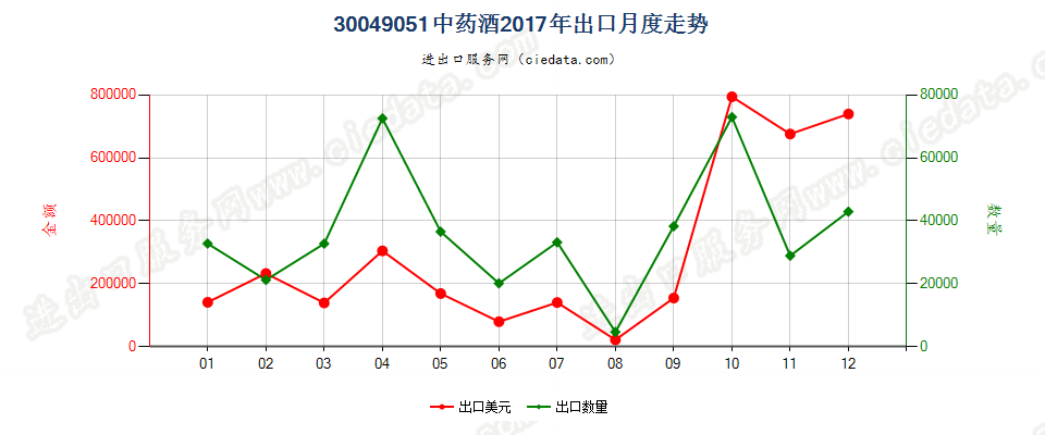 30049051中药酒出口2017年月度走势图