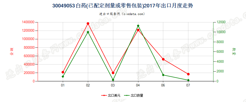 30049053白药出口2017年月度走势图