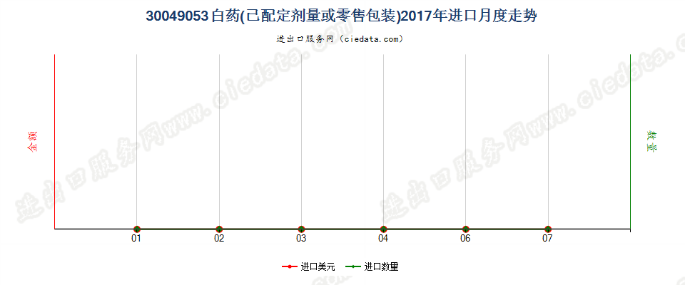 30049053白药进口2017年月度走势图