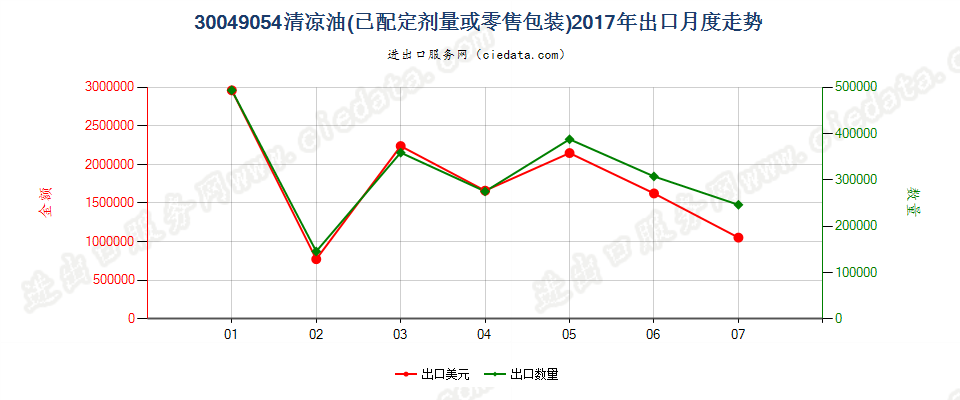 30049054清凉油出口2017年月度走势图