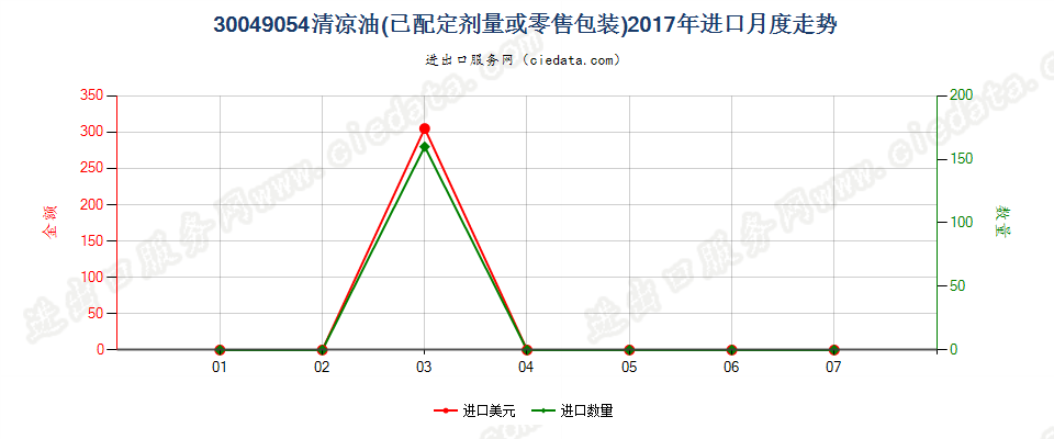 30049054清凉油进口2017年月度走势图