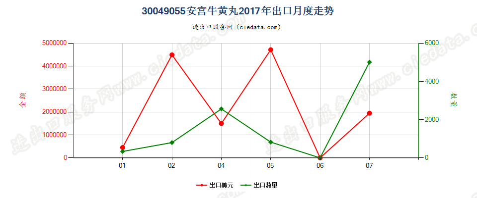 30049055安宫牛黄丸出口2017年月度走势图