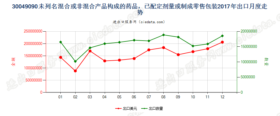 30049090未列名混合或非混合产品构成的药品，已配定剂量或制成零售包装出口2017年月度走势图