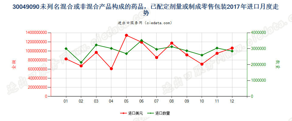 30049090未列名混合或非混合产品构成的药品，已配定剂量或制成零售包装进口2017年月度走势图