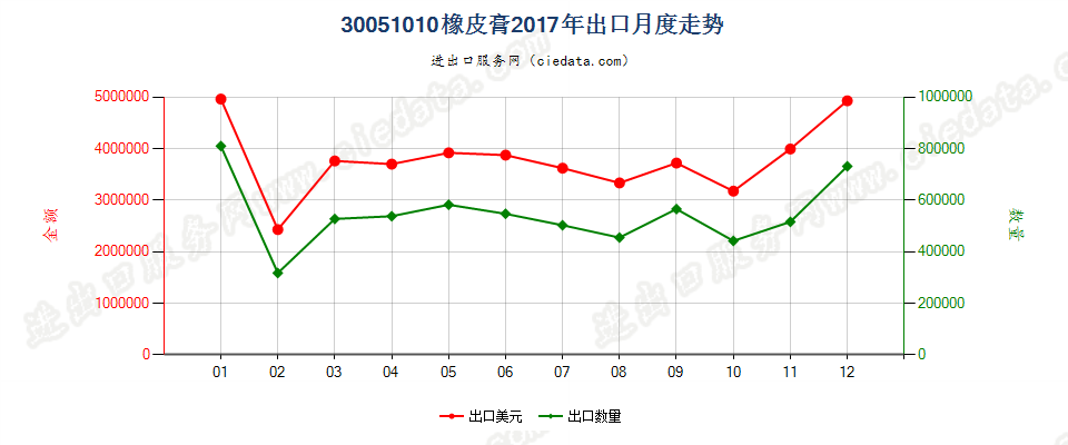 30051010橡皮膏出口2017年月度走势图