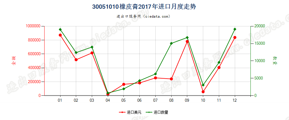 30051010橡皮膏进口2017年月度走势图