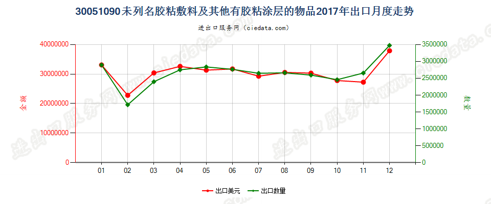 30051090未列名胶粘敷料及其他有胶粘涂层的物品出口2017年月度走势图