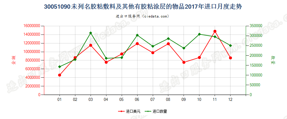 30051090未列名胶粘敷料及其他有胶粘涂层的物品进口2017年月度走势图