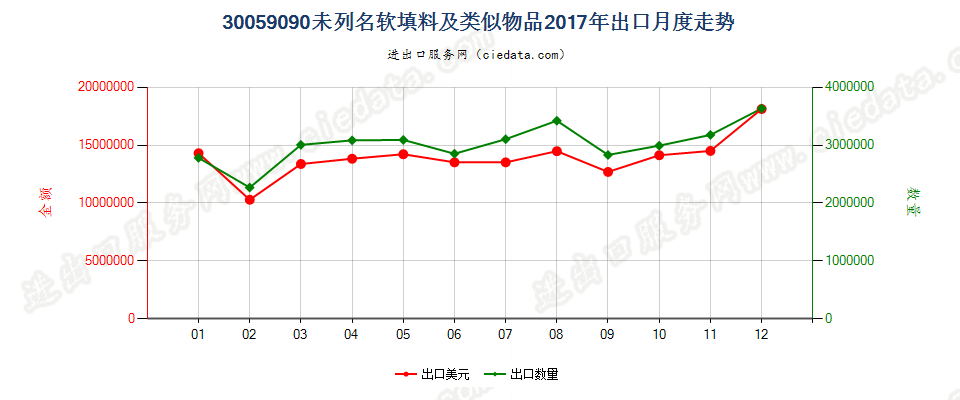 30059090未列名软填料及类似物品出口2017年月度走势图