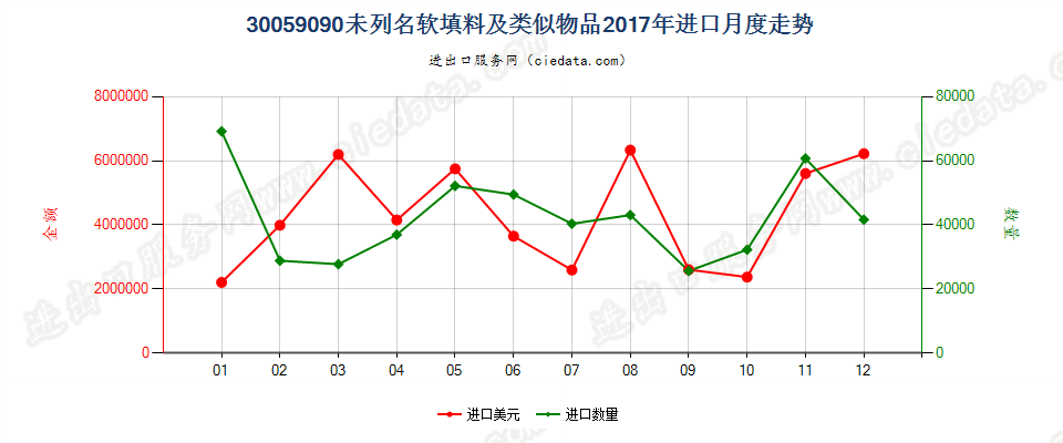 30059090未列名软填料及类似物品进口2017年月度走势图