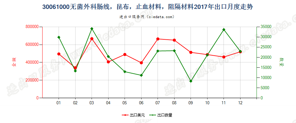 30061000无菌外科肠线，昆布，止血材料，阻隔材料出口2017年月度走势图