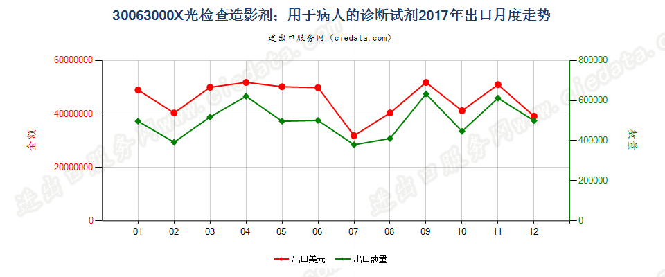 30063000X光检查造影剂；用于病人的诊断试剂出口2017年月度走势图