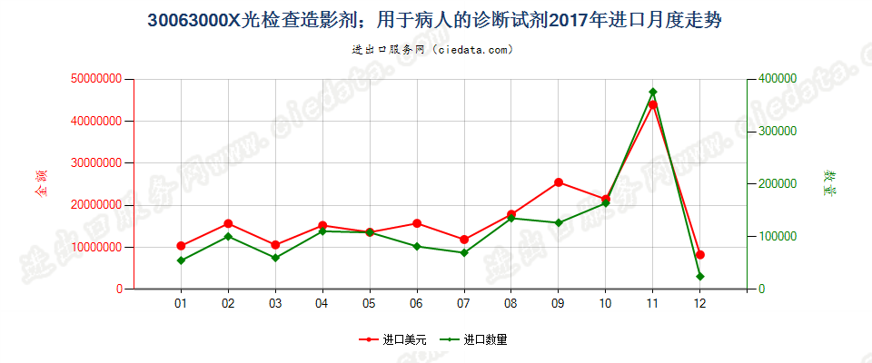 30063000X光检查造影剂；用于病人的诊断试剂进口2017年月度走势图