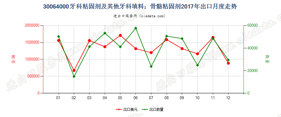 30064000牙科粘固剂及其他牙科填料；骨骼粘固剂出口2017年月度走势图