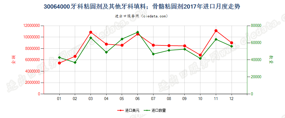 30064000牙科粘固剂及其他牙科填料；骨骼粘固剂进口2017年月度走势图