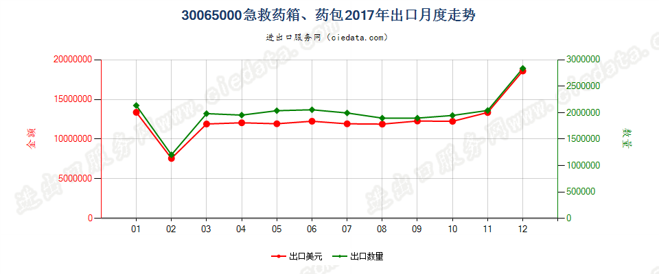 30065000急救药箱、药包出口2017年月度走势图