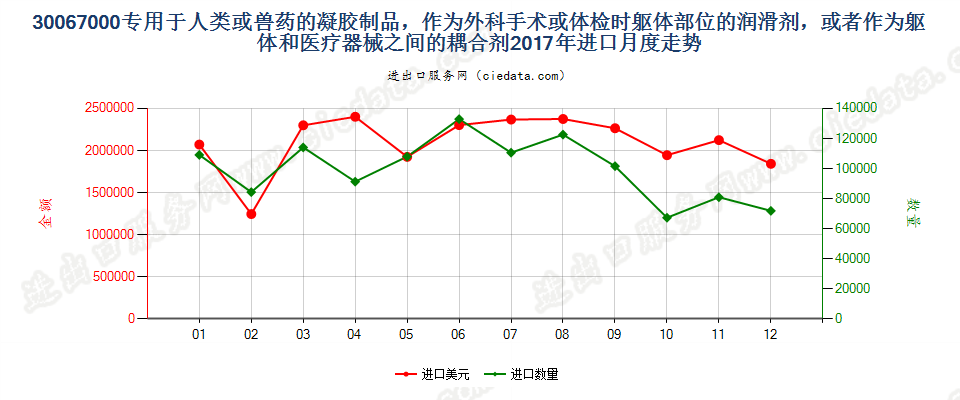 30067000专用于人类或兽药的凝胶制品，作为外科手术或体检时躯体部位的润滑剂，或者作为躯体和医疗器械之间的耦合剂进口2017年月度走势图