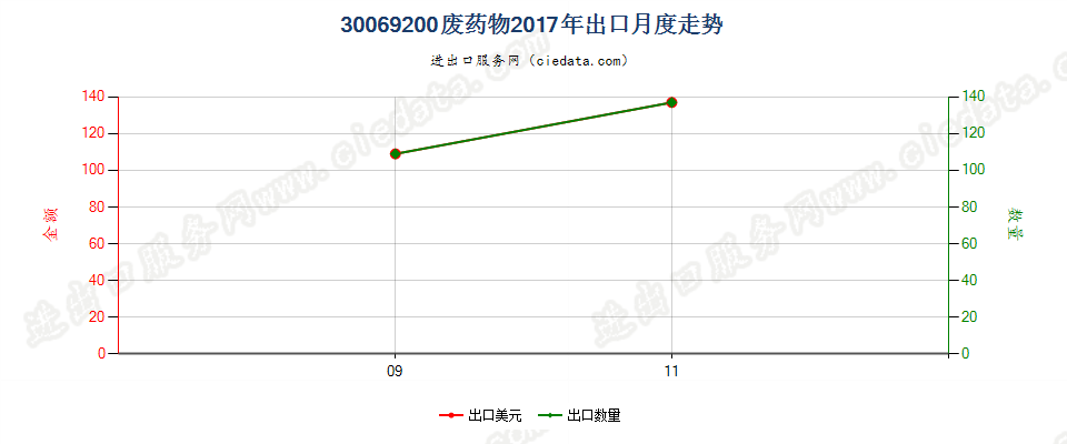 30069200废药物出口2017年月度走势图