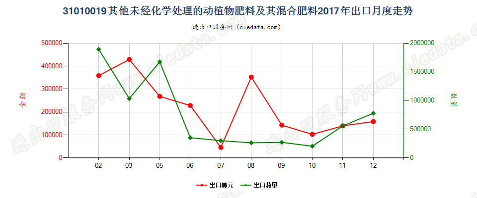 31010019其他未经化学处理的动植物肥料及其混合肥料出口2017年月度走势图