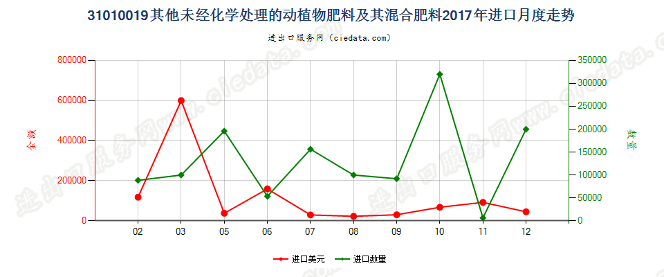 31010019其他未经化学处理的动植物肥料及其混合肥料进口2017年月度走势图