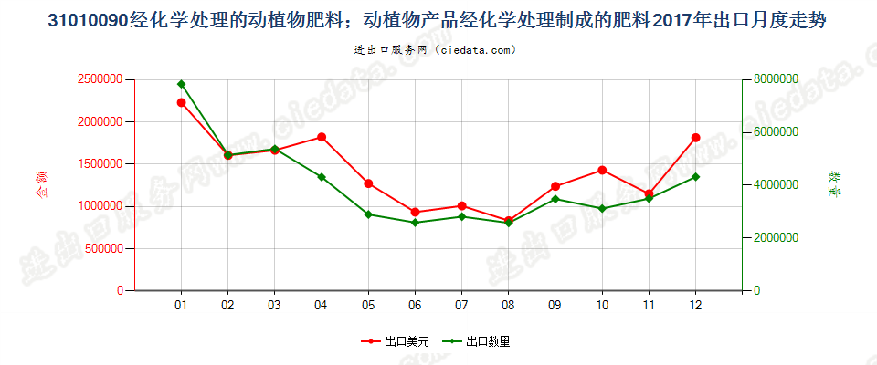 31010090经化学处理的动植物肥料；动植物产品经化学处理制成的肥料出口2017年月度走势图