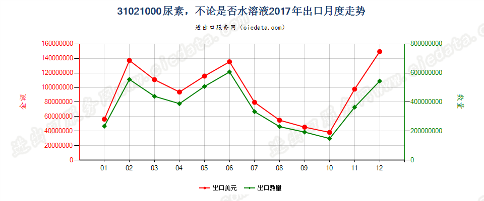 31021000尿素，不论是否水溶液出口2017年月度走势图