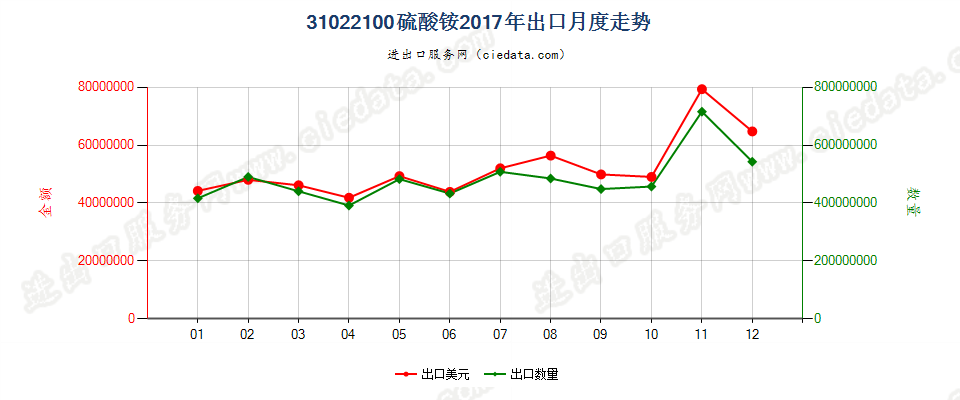 31022100硫酸铵出口2017年月度走势图