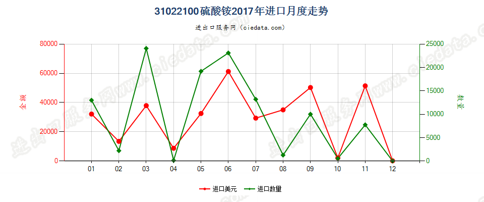 31022100硫酸铵进口2017年月度走势图