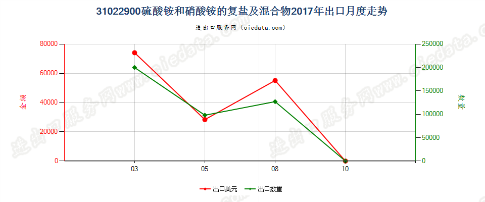 31022900硫酸铵和硝酸铵的复盐及混合物出口2017年月度走势图