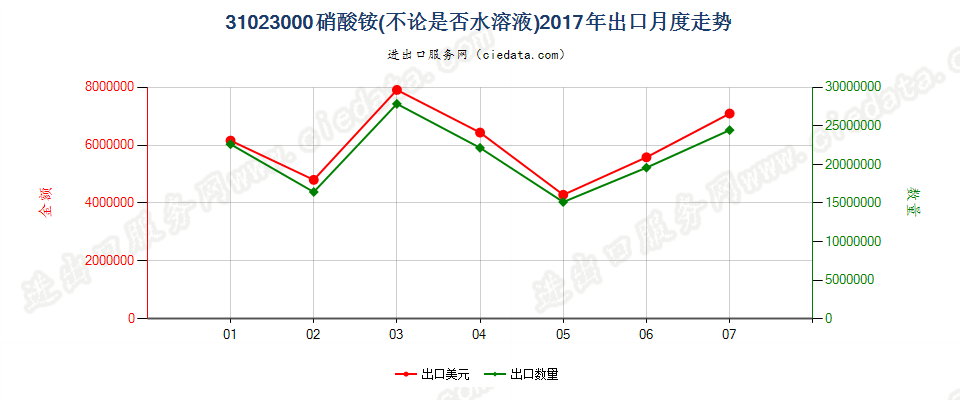 31023000硝酸铵，不论是否水溶液出口2017年月度走势图