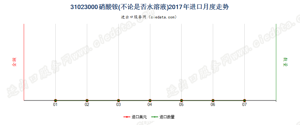 31023000硝酸铵，不论是否水溶液进口2017年月度走势图