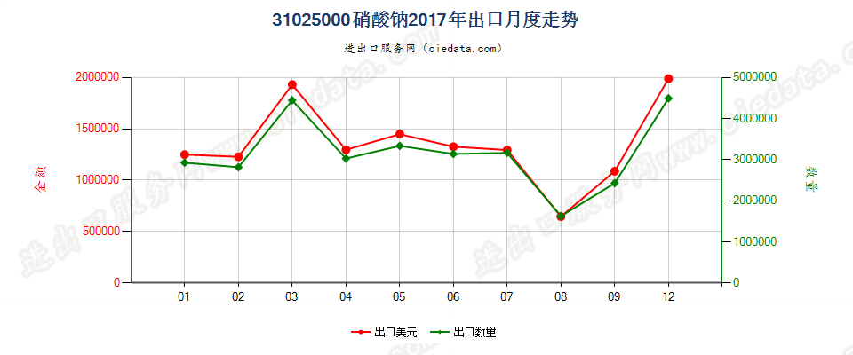 31025000硝酸钠出口2017年月度走势图