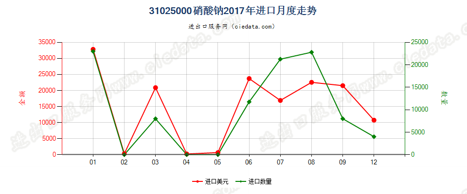 31025000硝酸钠进口2017年月度走势图