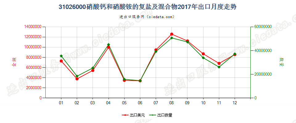 31026000硝酸钙和硝酸铵的复盐及混合物出口2017年月度走势图