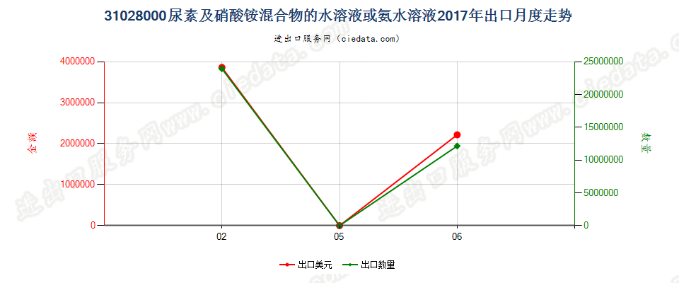 31028000尿素及硝酸铵混合物的水溶液或氨水溶液出口2017年月度走势图