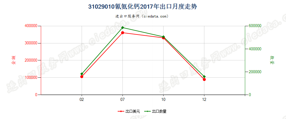 31029010氰氨化钙出口2017年月度走势图