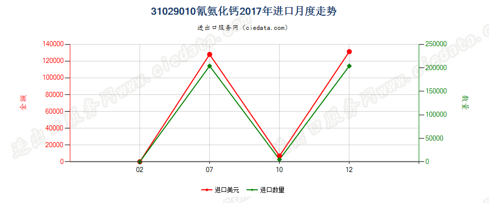 31029010氰氨化钙进口2017年月度走势图