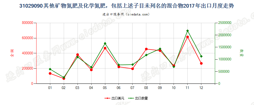 31029090其他矿物氮肥及化学氮肥，包括上述子目未列名的混合物出口2017年月度走势图