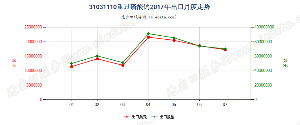 31031110重过磷酸钙出口2017年月度走势图