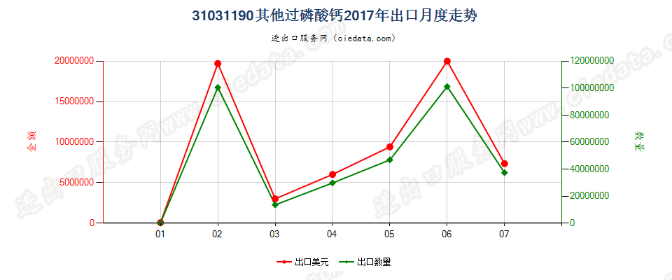 31031190其他按重量计五氧化二磷（P205）含量在35%及以上的过磷酸钙出口2017年月度走势图