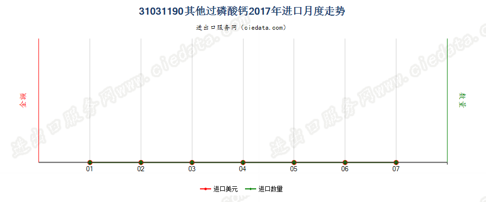 31031190其他按重量计五氧化二磷（P205）含量在35%及以上的过磷酸钙进口2017年月度走势图