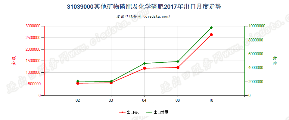 31039000其他矿物磷肥及化学磷肥出口2017年月度走势图