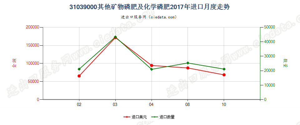 31039000其他矿物磷肥及化学磷肥进口2017年月度走势图