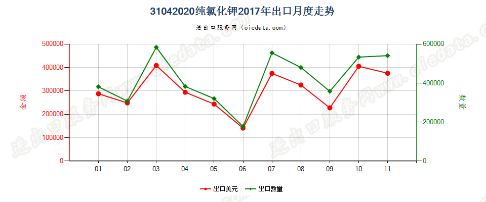 31042020纯氯化钾出口2017年月度走势图