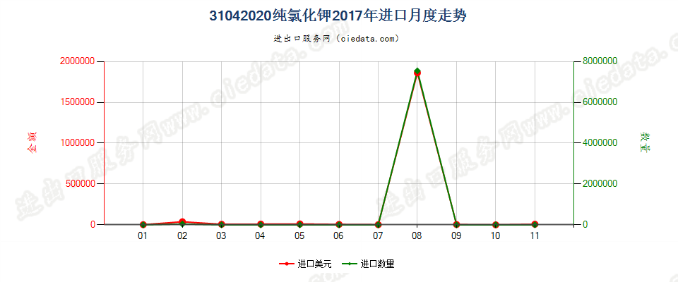 31042020纯氯化钾进口2017年月度走势图