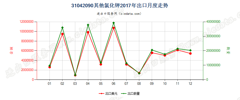 31042090其他氯化钾出口2017年月度走势图